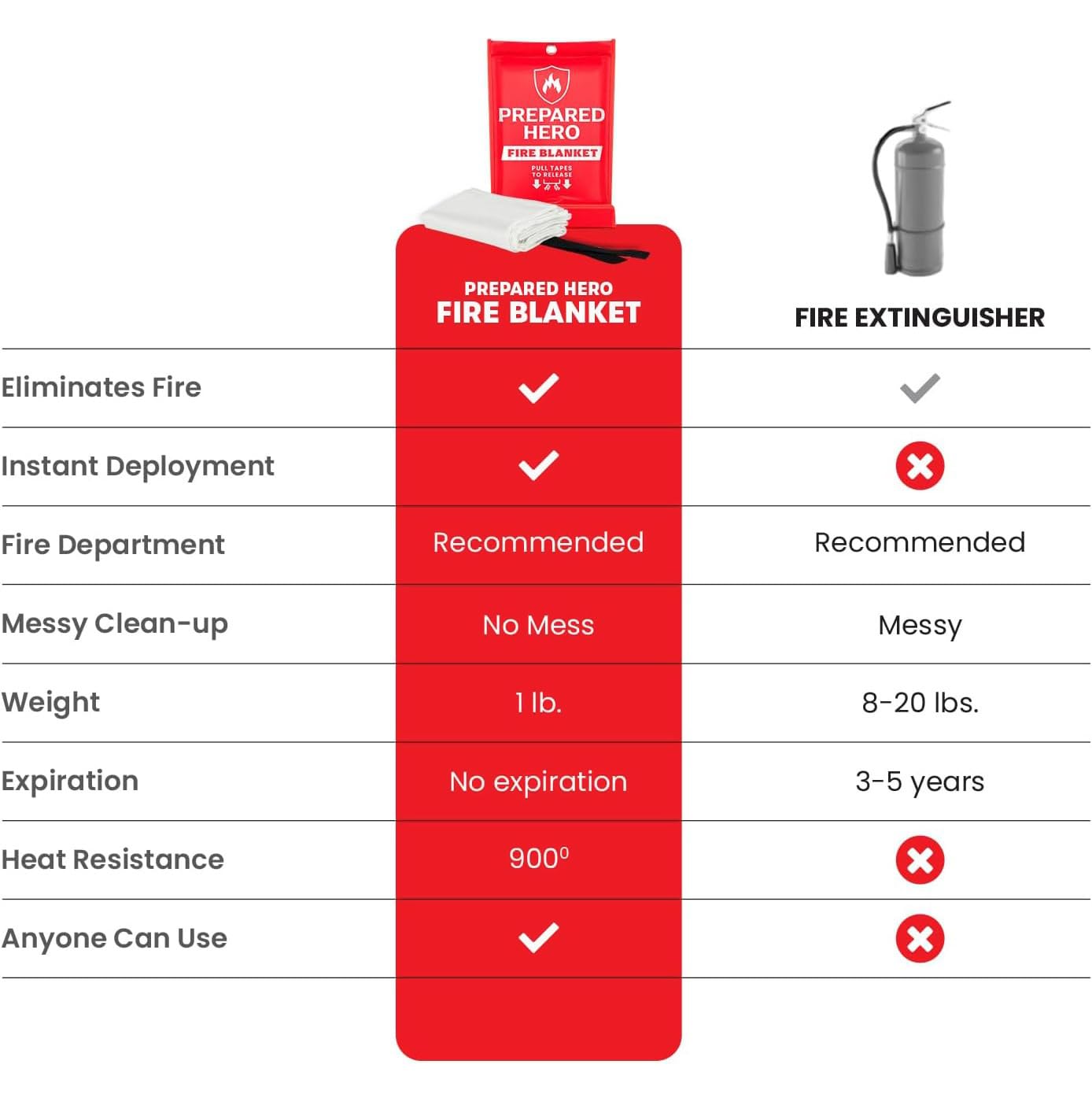 Emergency Fiberglass Fire Suppression Blanket for Kitchen